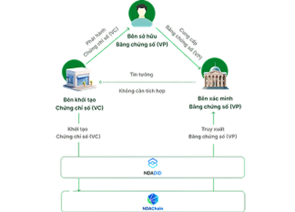 National Decentralized Identity Platform