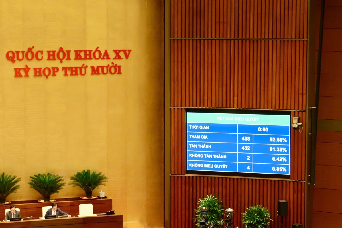 Quốc hội biểu quyết thông qua Luật sửa đổi, bổ sung một số điều của Luật Sở hữu trí tuệ tại Kỳ họp thứ 10, Quốc hội khóa XV (tháng 12/2025).